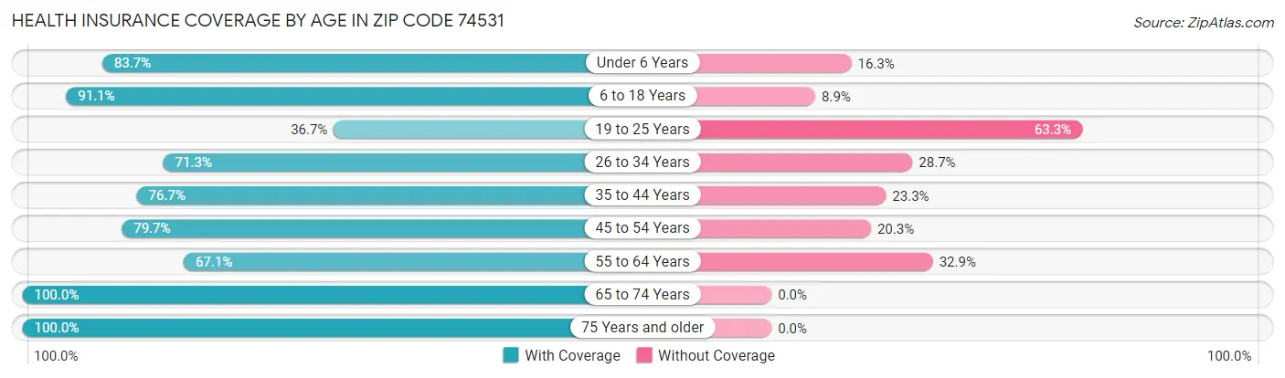 Health Insurance Coverage by Age in Zip Code 74531