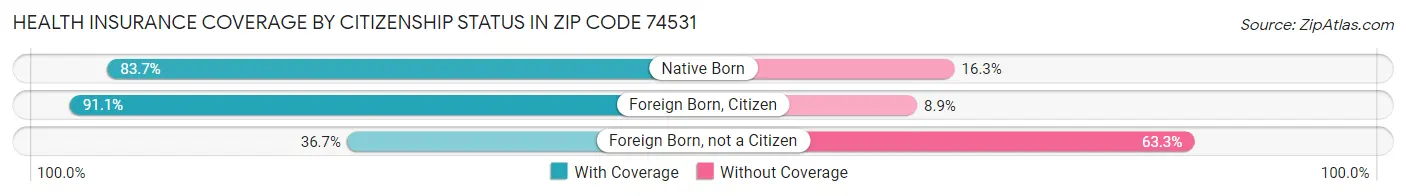 Health Insurance Coverage by Citizenship Status in Zip Code 74531