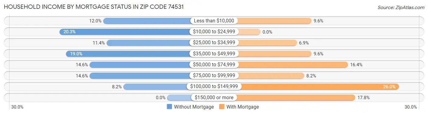 Household Income by Mortgage Status in Zip Code 74531
