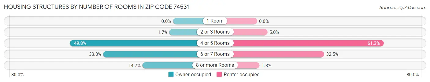 Housing Structures by Number of Rooms in Zip Code 74531