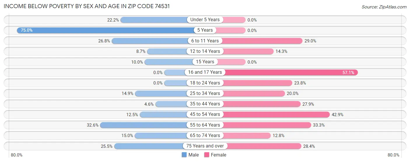 Income Below Poverty by Sex and Age in Zip Code 74531