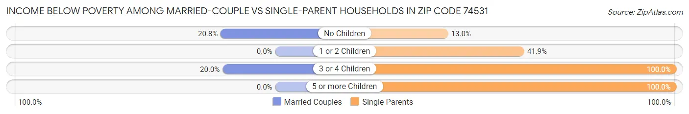 Income Below Poverty Among Married-Couple vs Single-Parent Households in Zip Code 74531