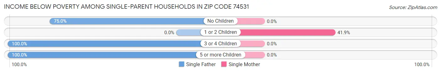 Income Below Poverty Among Single-Parent Households in Zip Code 74531