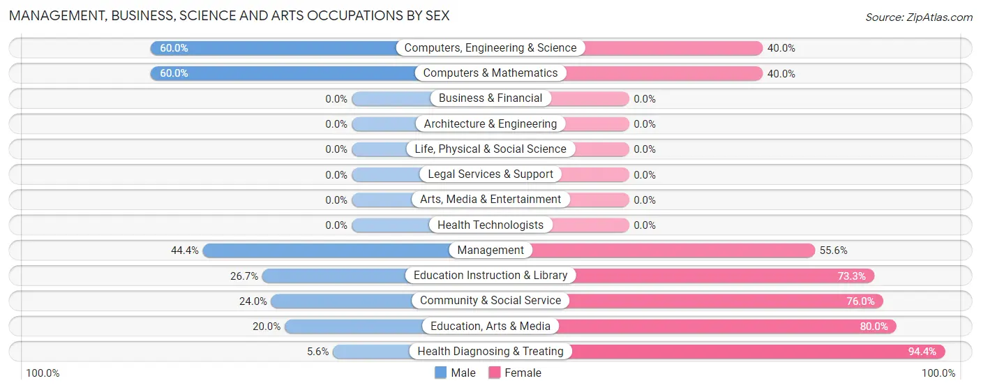 Management, Business, Science and Arts Occupations by Sex in Zip Code 74531