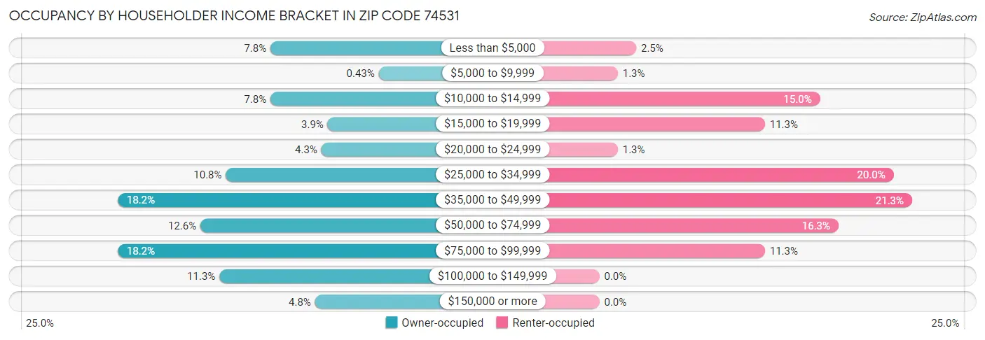 Occupancy by Householder Income Bracket in Zip Code 74531