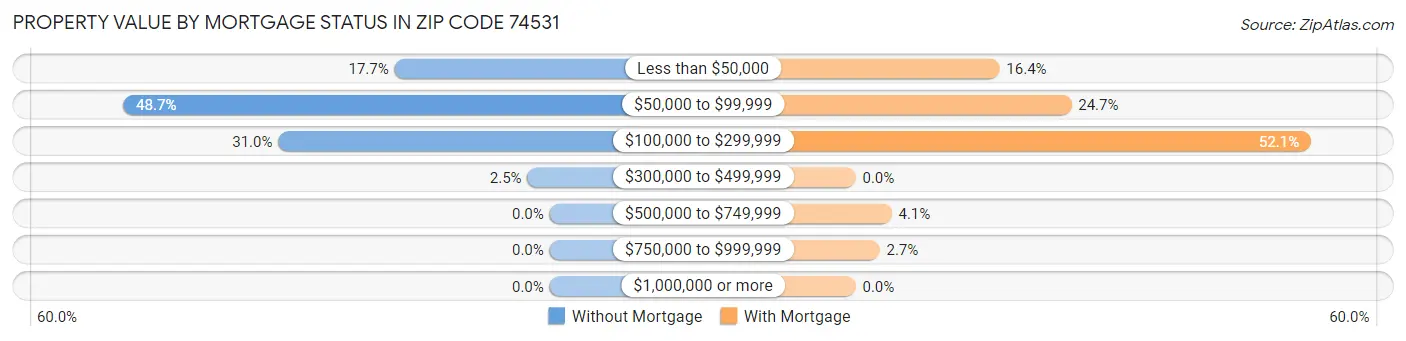 Property Value by Mortgage Status in Zip Code 74531
