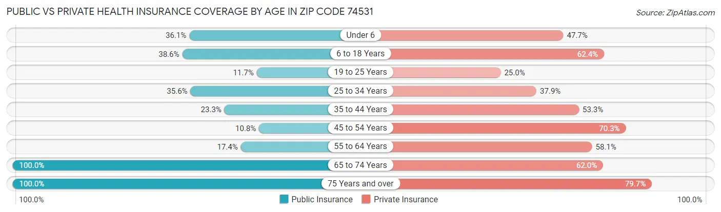Public vs Private Health Insurance Coverage by Age in Zip Code 74531
