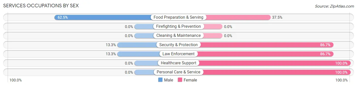 Services Occupations by Sex in Zip Code 74531