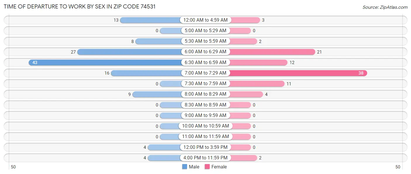Time of Departure to Work by Sex in Zip Code 74531