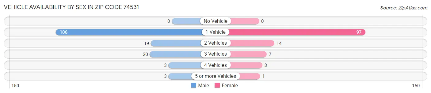 Vehicle Availability by Sex in Zip Code 74531