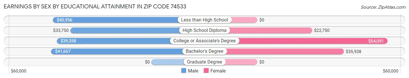 Earnings by Sex by Educational Attainment in Zip Code 74533