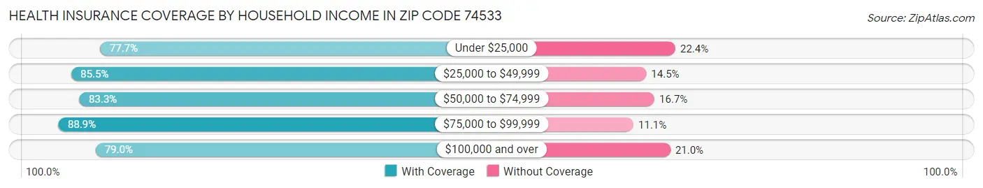 Health Insurance Coverage by Household Income in Zip Code 74533