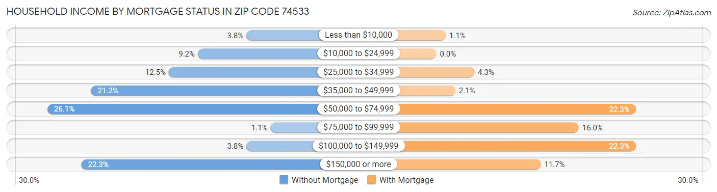 Household Income by Mortgage Status in Zip Code 74533