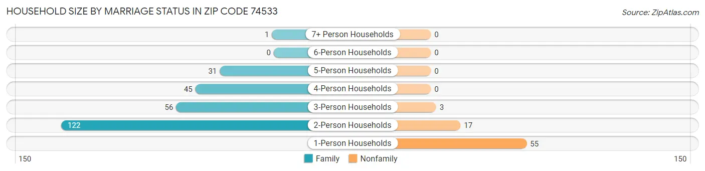 Household Size by Marriage Status in Zip Code 74533