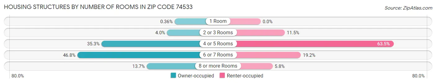 Housing Structures by Number of Rooms in Zip Code 74533