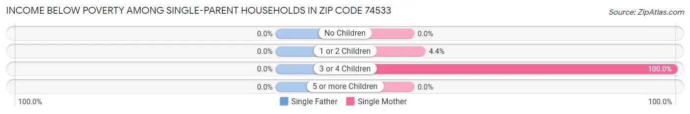 Income Below Poverty Among Single-Parent Households in Zip Code 74533