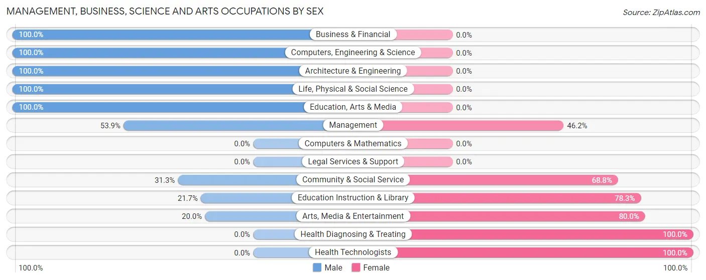 Management, Business, Science and Arts Occupations by Sex in Zip Code 74533