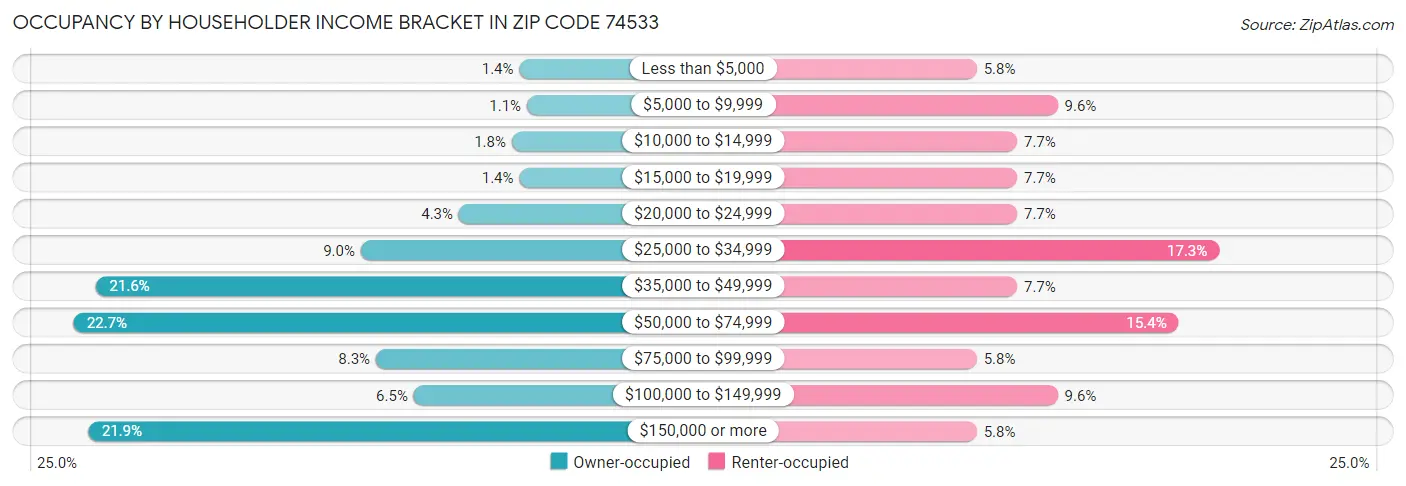 Occupancy by Householder Income Bracket in Zip Code 74533