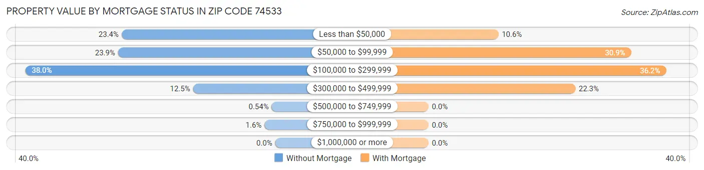 Property Value by Mortgage Status in Zip Code 74533