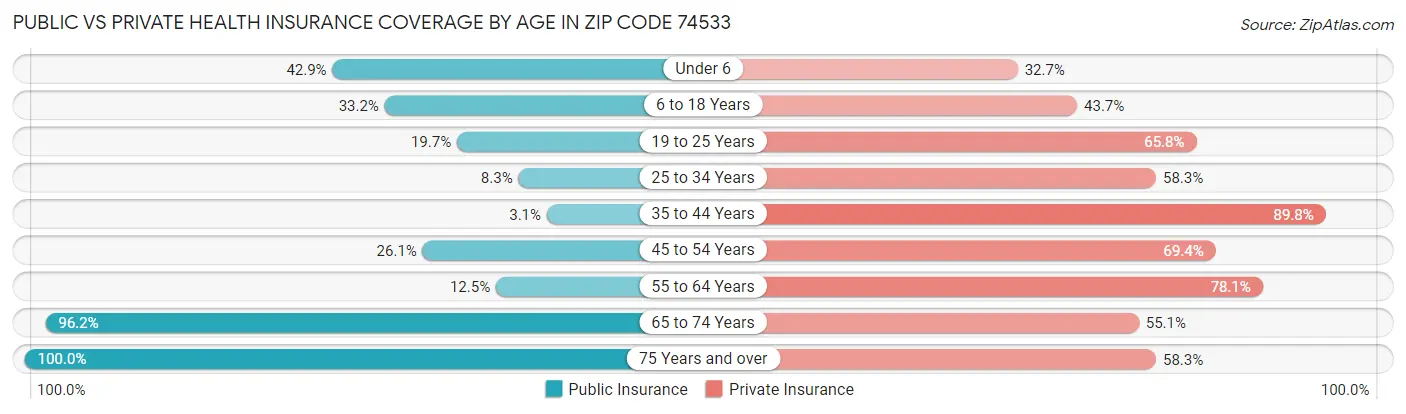 Public vs Private Health Insurance Coverage by Age in Zip Code 74533