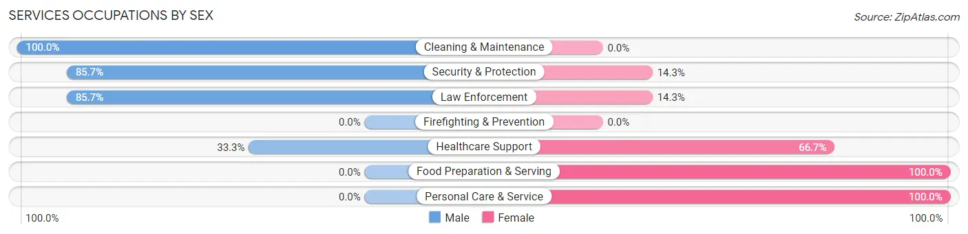 Services Occupations by Sex in Zip Code 74533