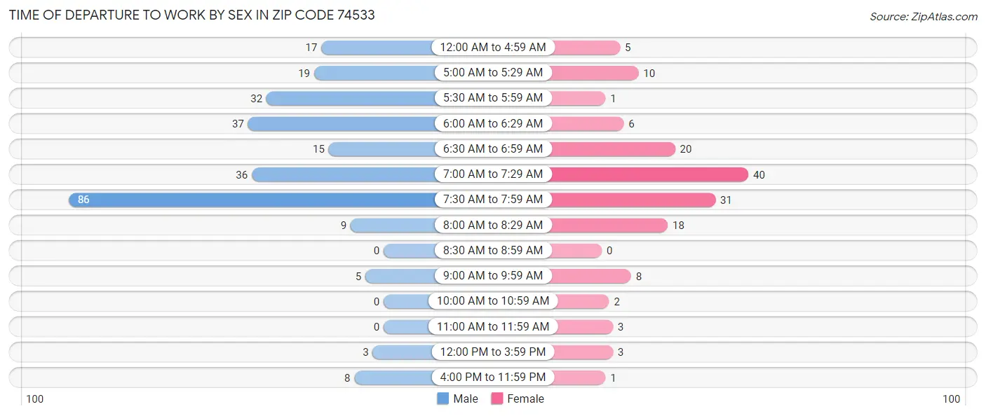 Time of Departure to Work by Sex in Zip Code 74533
