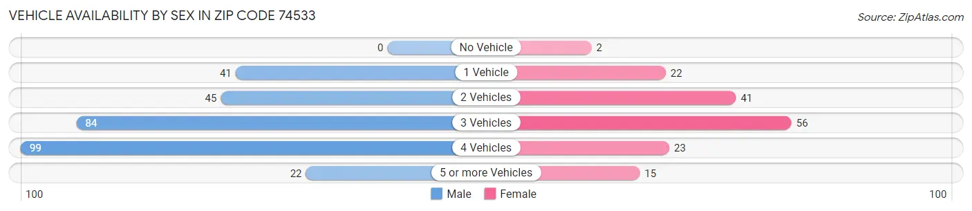 Vehicle Availability by Sex in Zip Code 74533