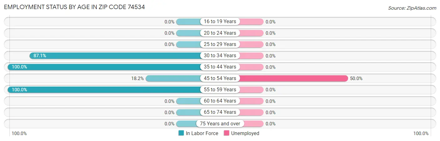 Employment Status by Age in Zip Code 74534
