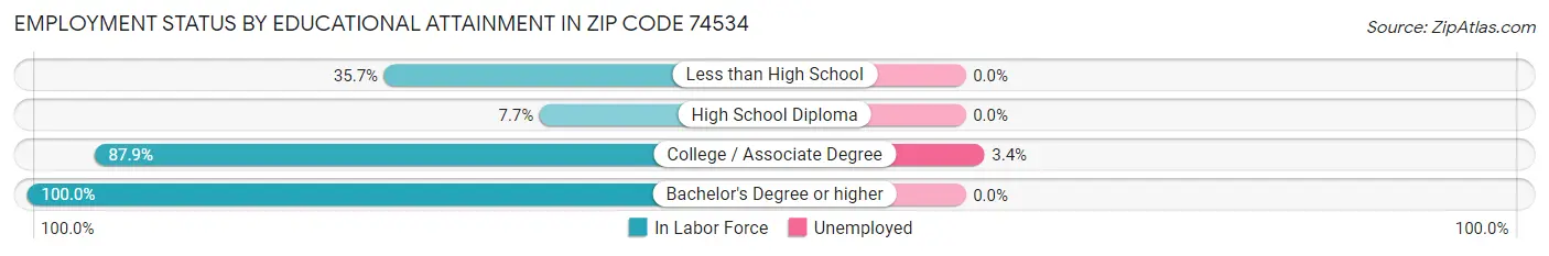 Employment Status by Educational Attainment in Zip Code 74534