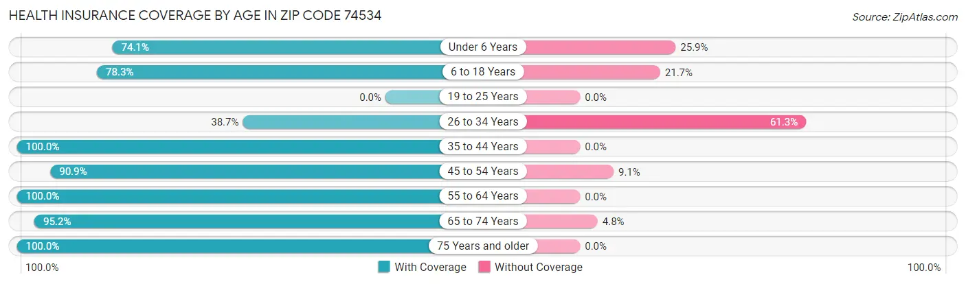 Health Insurance Coverage by Age in Zip Code 74534