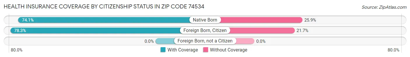 Health Insurance Coverage by Citizenship Status in Zip Code 74534