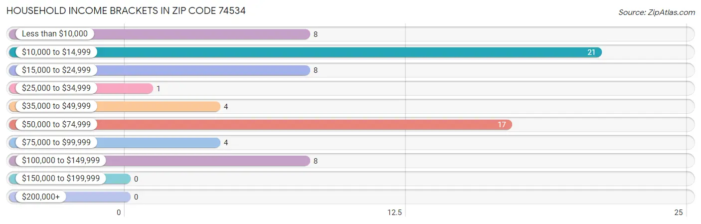 Household Income Brackets in Zip Code 74534