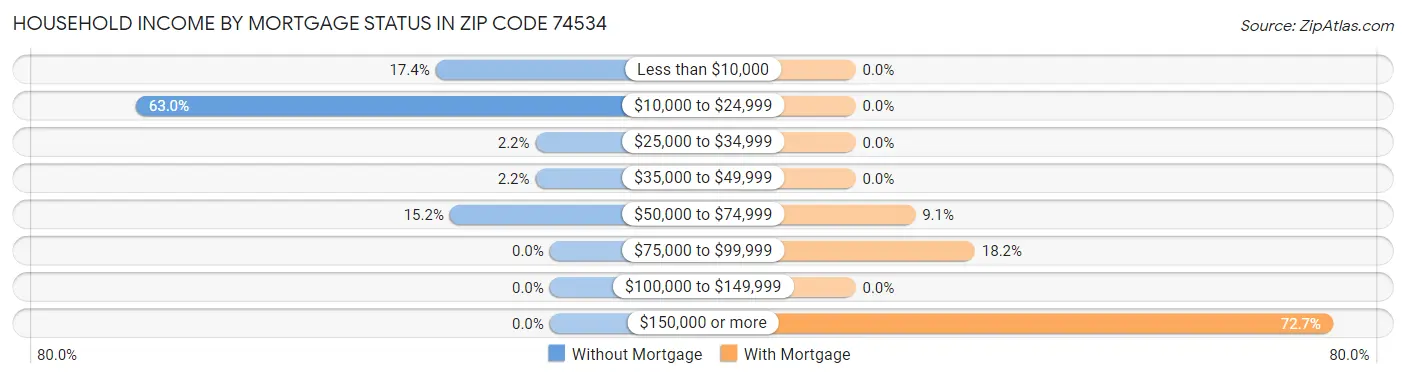 Household Income by Mortgage Status in Zip Code 74534