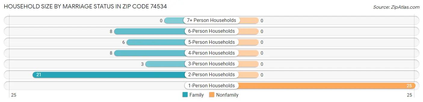 Household Size by Marriage Status in Zip Code 74534