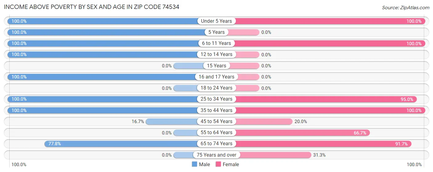 Income Above Poverty by Sex and Age in Zip Code 74534