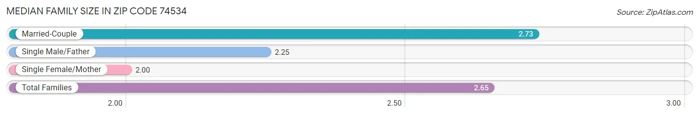 Median Family Size in Zip Code 74534