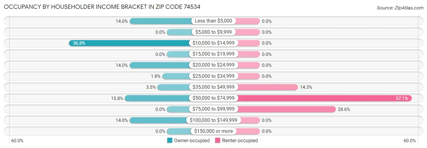 Occupancy by Householder Income Bracket in Zip Code 74534