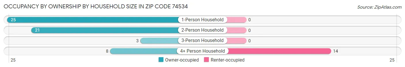 Occupancy by Ownership by Household Size in Zip Code 74534