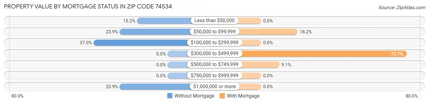 Property Value by Mortgage Status in Zip Code 74534