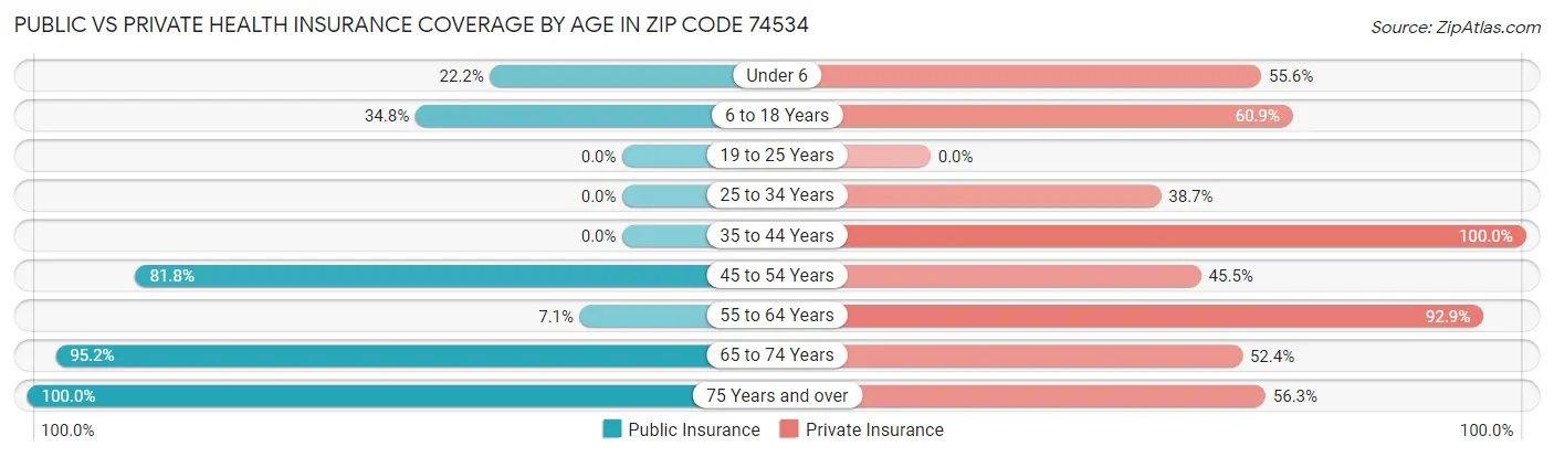 Public vs Private Health Insurance Coverage by Age in Zip Code 74534