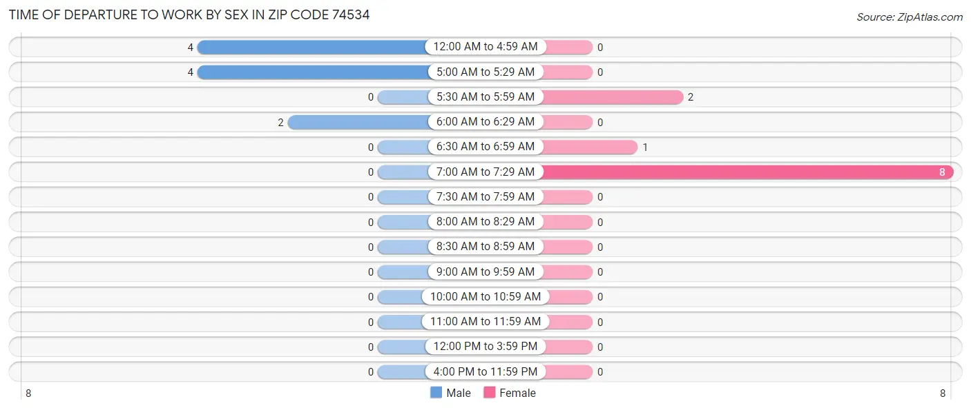 Time of Departure to Work by Sex in Zip Code 74534