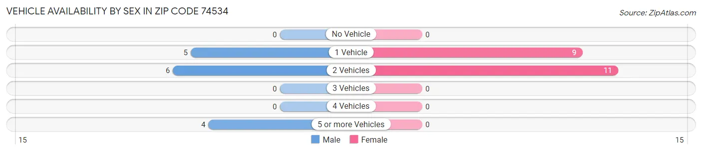 Vehicle Availability by Sex in Zip Code 74534