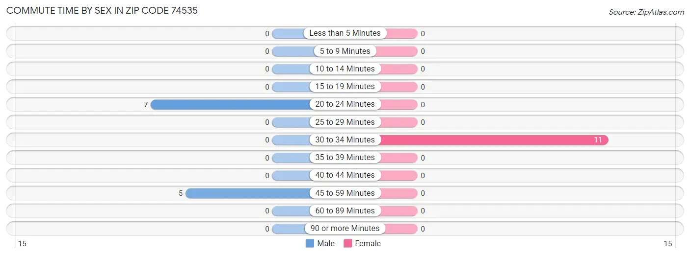 Commute Time by Sex in Zip Code 74535