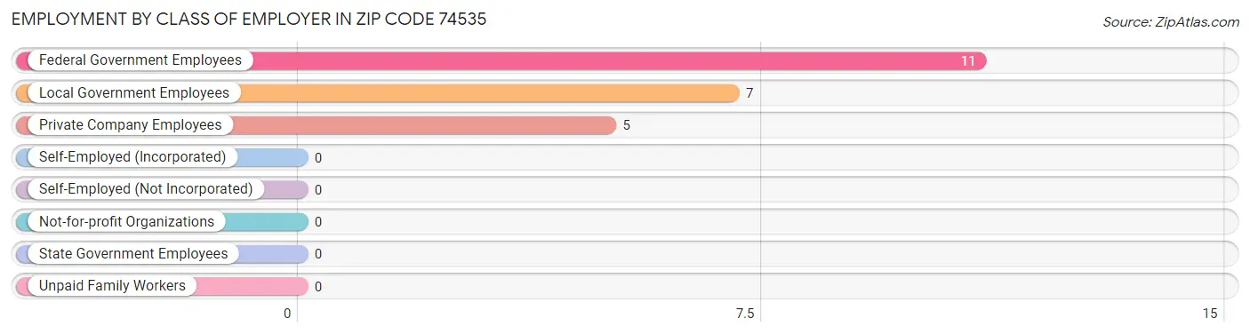 Employment by Class of Employer in Zip Code 74535