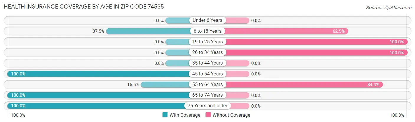 Health Insurance Coverage by Age in Zip Code 74535