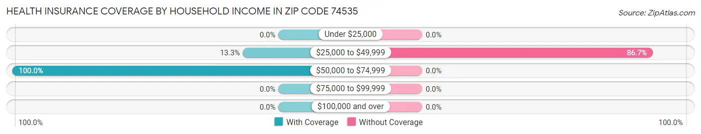 Health Insurance Coverage by Household Income in Zip Code 74535