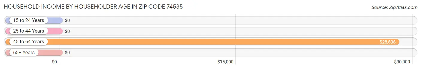 Household Income by Householder Age in Zip Code 74535