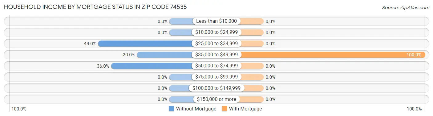 Household Income by Mortgage Status in Zip Code 74535