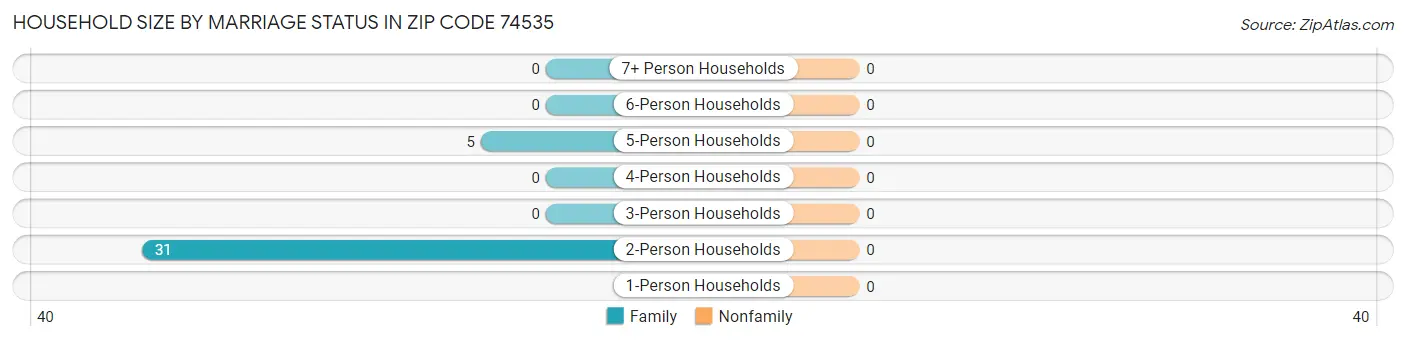 Household Size by Marriage Status in Zip Code 74535