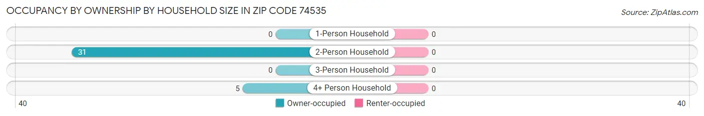 Occupancy by Ownership by Household Size in Zip Code 74535